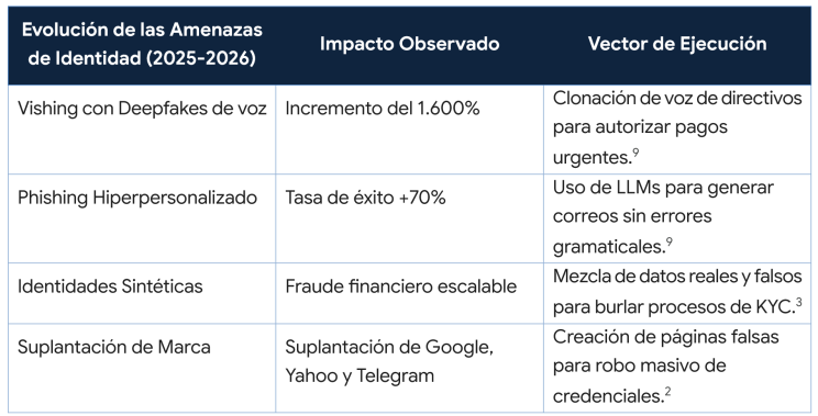 Evolución de las amenazas cibernéticas
