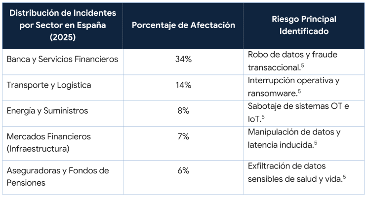 Distribución de incidentes por sector en España (2025)